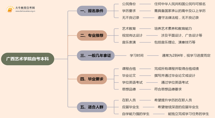 广西艺术学院自考本科报名条件2025分享（+指南）思维导图