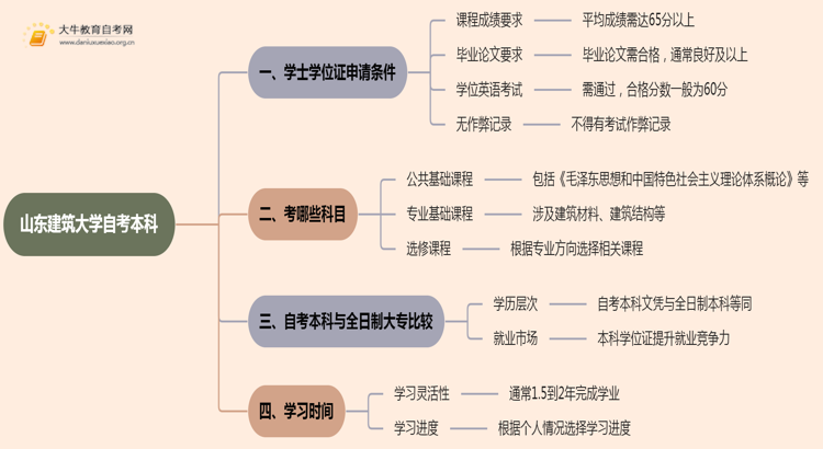 山东建筑大学自考本科学士学位证申请条件2025思维导图