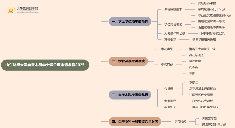 山东财经大学自考本科学士学位证申请条件2025思维导图