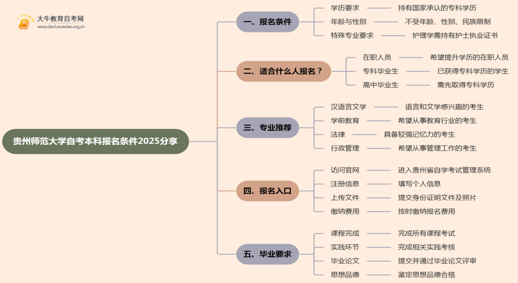 贵州师范大学自考本科报名条件2025分享（+指南）思维导图