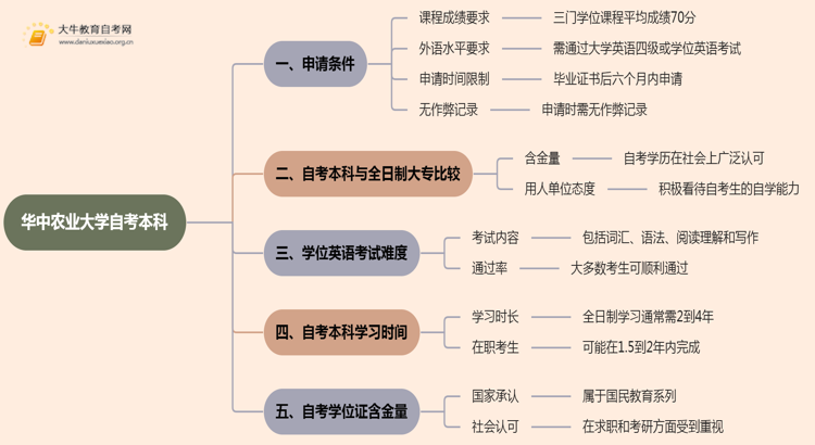 华中农业大学自考本科学士学位证申请条件2025思维导图