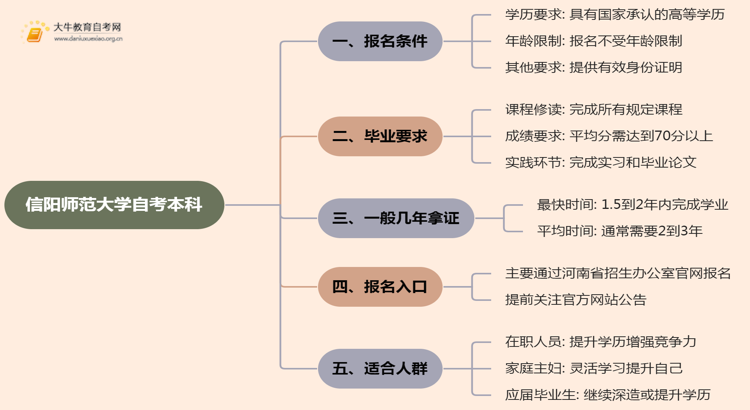 信阳师范大学自考本科报名条件2025分享（+指南）思维导图