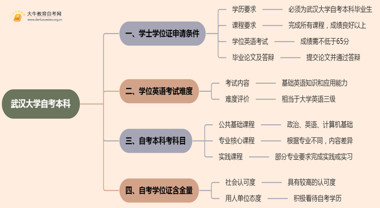 武汉大学自考本科学士学位证申请条件2025思维导图