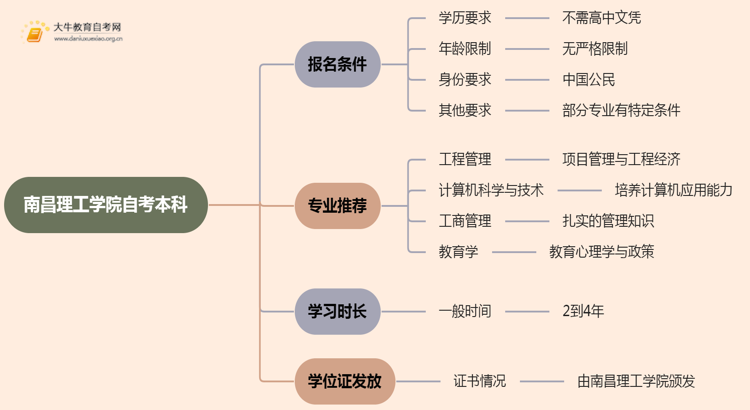 南昌理工学院自考本科报名条件2025分享（+指南）思维导图