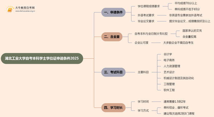 湖北工业大学自考本科学士学位证申请条件2025思维导图