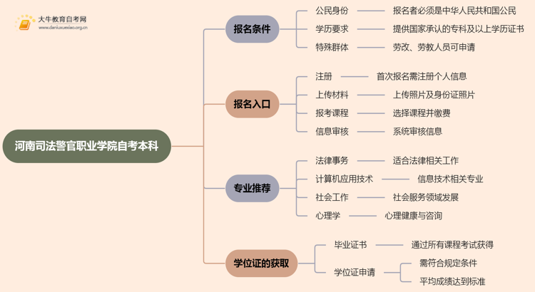 河南司法警官职业学院自考本科报名条件2025分享（+指南）思维导图