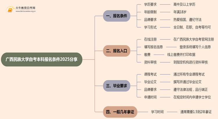 广西民族大学自考本科报名条件2025分享（+指南）思维导图