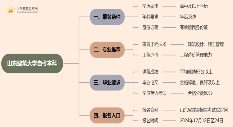 山东建筑大学自考本科报名条件2025分享（+指南）思维导图