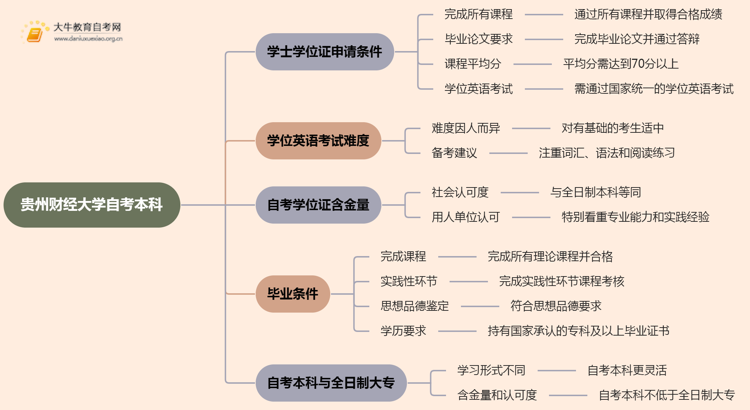 贵州财经大学自考本科学士学位证申请条件2025思维导图