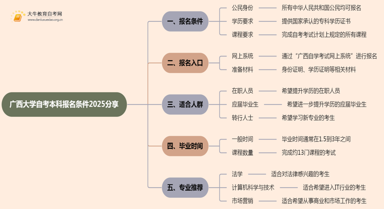 广西大学自考本科报名条件2025分享（+指南）思维导图