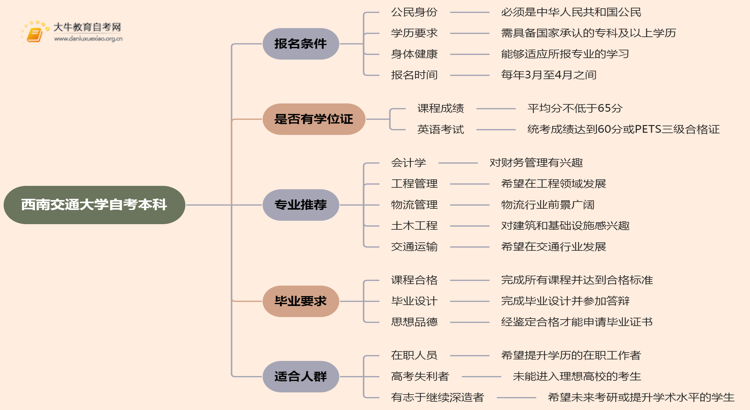 西南交通大学自考本科报名条件2025分享（+指南）思维导图