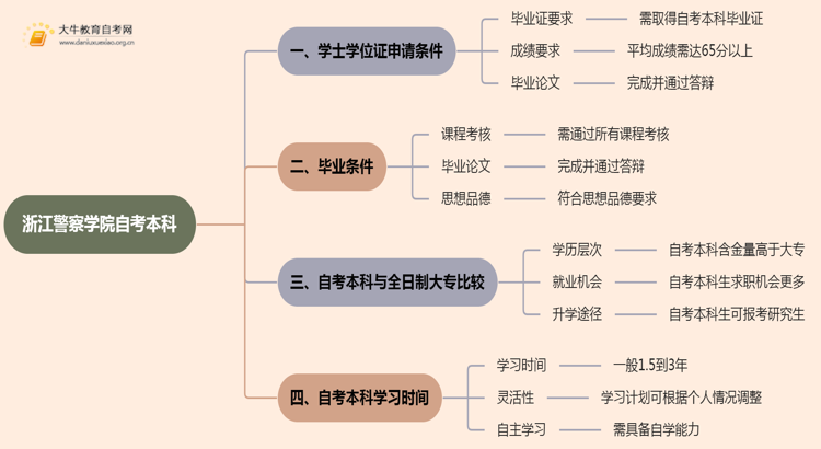 浙江警察学院自考本科学士学位证申请条件2025思维导图