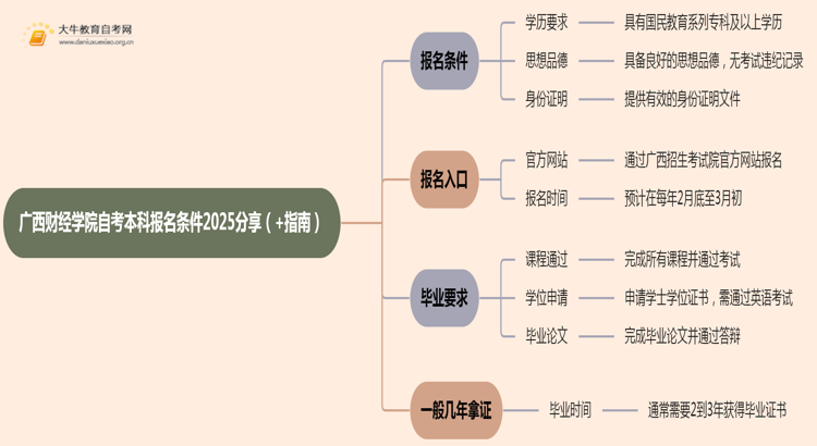 广西财经学院自考本科报名条件2025分享（+指南）思维导图