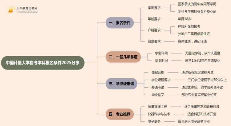 中国计量大学自考本科报名条件2025分享（+指南）思维导图