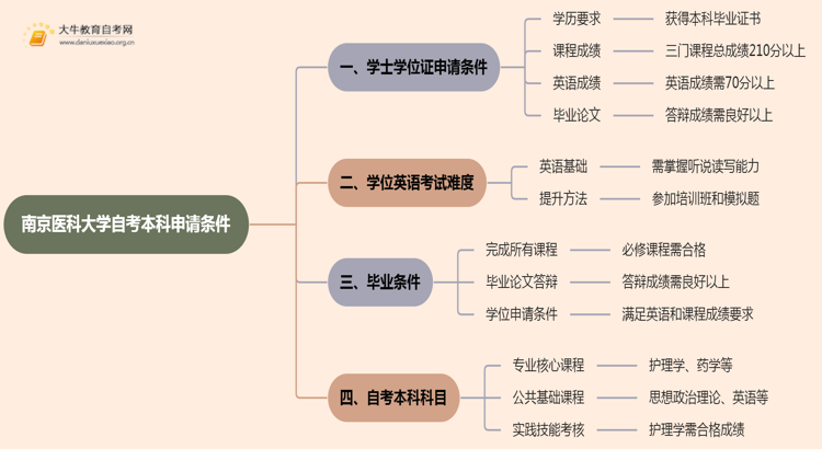 南京医科大学自考本科学士学位证申请条件2025思维导图