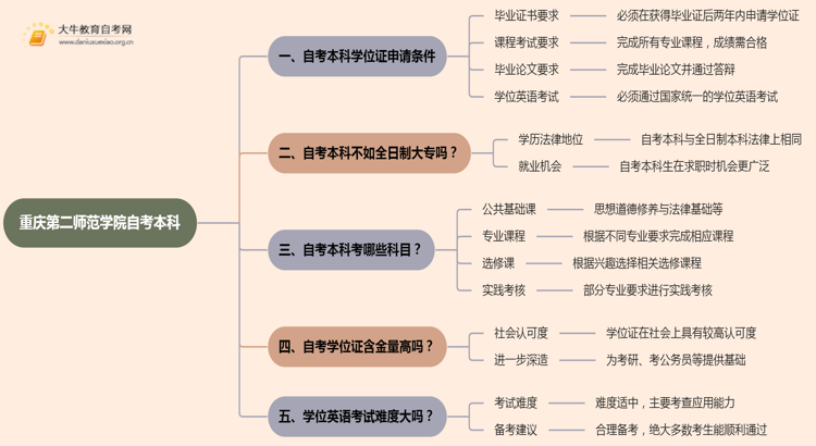 重庆第二师范学院自考本科学士学位证申请条件2025思维导图