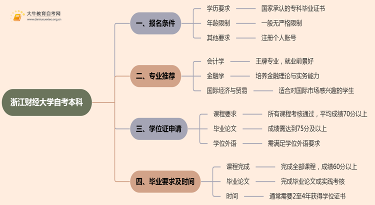 浙江财经大学自考本科报名条件2025分享（+指南）思维导图