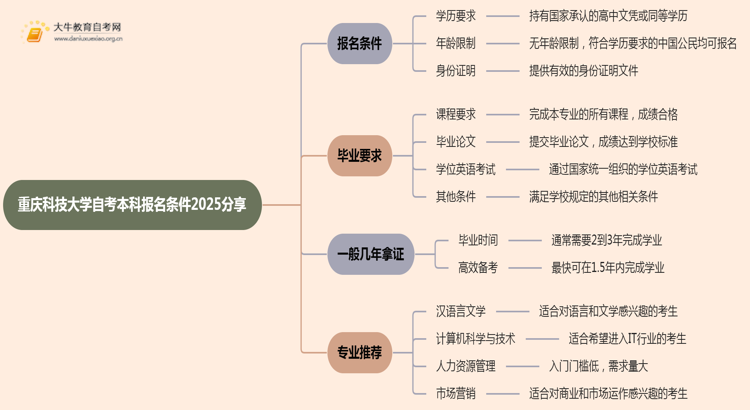 重庆科技大学自考本科报名条件2025分享（+指南）思维导图