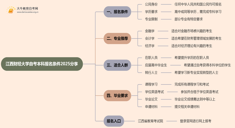 江西财经大学自考本科报名条件2025分享（+指南）思维导图