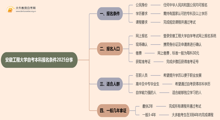 安徽工程大学自考本科报名条件2025分享（+指南）思维导图