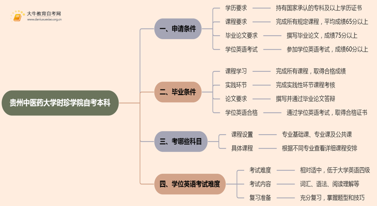 贵州中医药大学时珍学院自考本科学士学位证申请条件2025思维导图