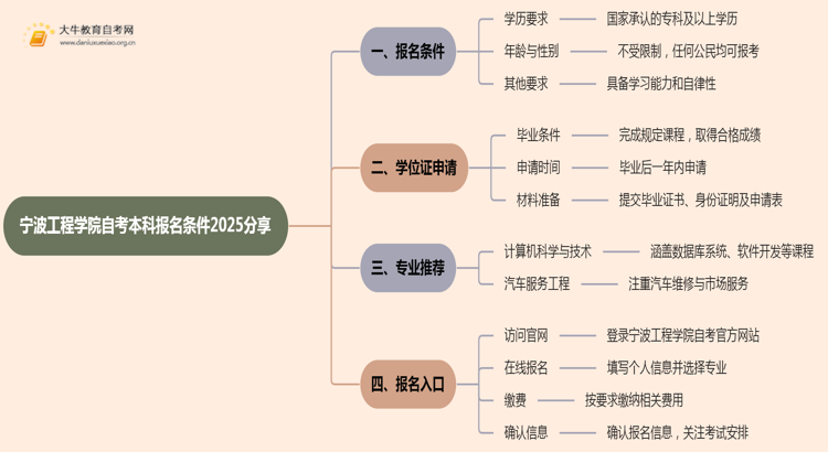 宁波工程学院自考本科报名条件2025分享（+指南）思维导图