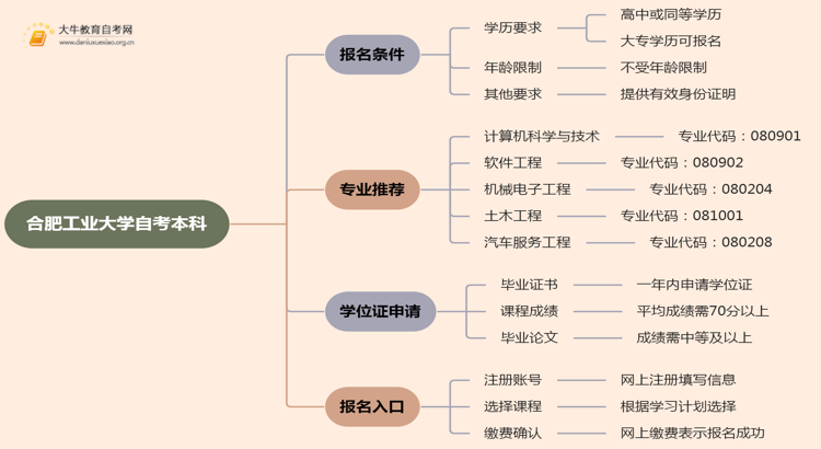 合肥工业大学自考本科报名条件2025分享（+指南）思维导图