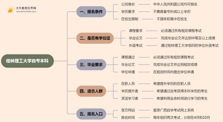 桂林理工大学自考本科报名条件2025分享（+指南）思维导图