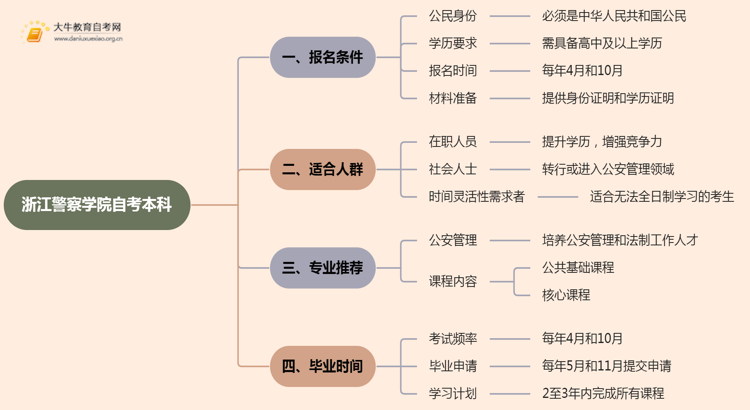 浙江警察学院自考本科报名条件2025分享（+指南）思维导图