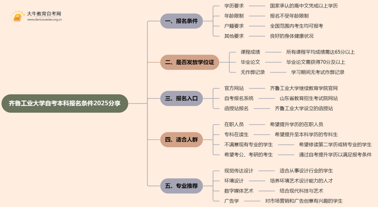 齐鲁工业大学自考本科报名条件2025分享（+指南）思维导图