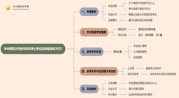 华中师范大学自考本科学士学位证申请条件2025思维导图