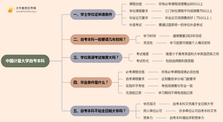 中国计量大学自考本科学士学位证申请条件2025思维导图