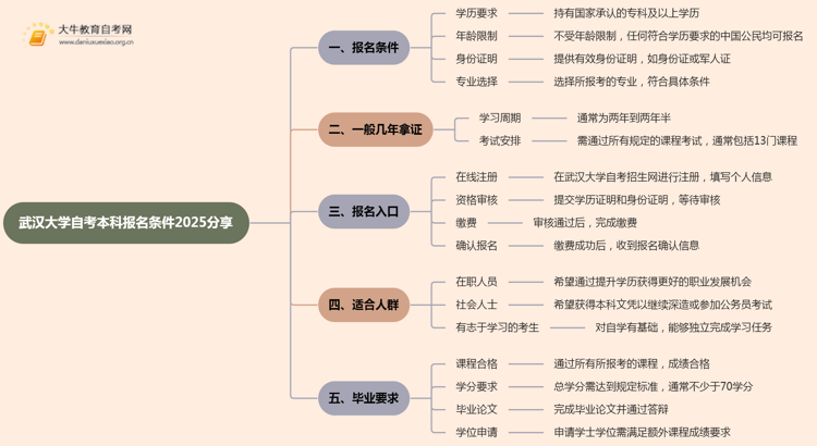 武汉大学自考本科报名条件2025分享（+指南）思维导图