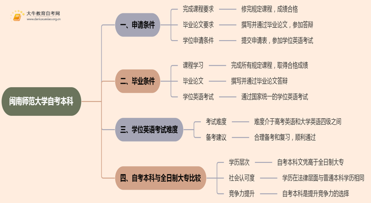 闽南师范大学自考本科学士学位证申请条件2025思维导图