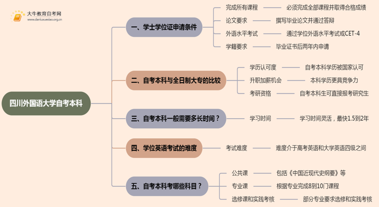 四川外国语大学自考本科学士学位证申请条件2025思维导图