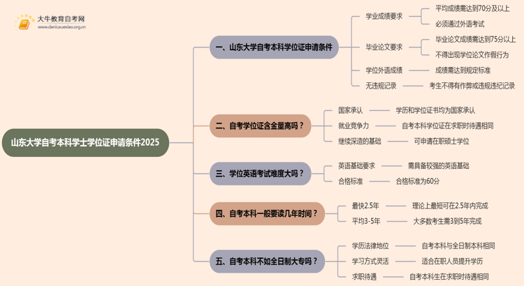 山东大学自考本科学士学位证申请条件2025思维导图