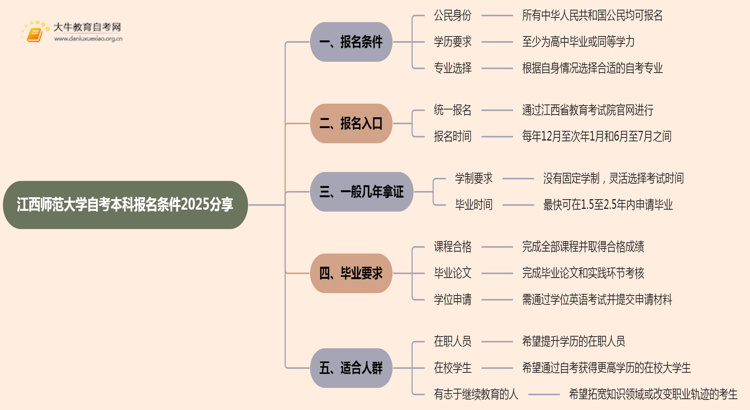 江西师范大学自考本科报名条件2025分享（+指南）思维导图