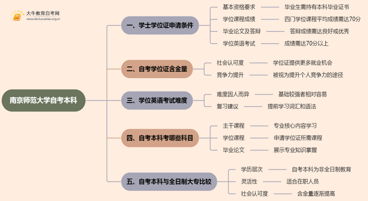 南京师范大学自考本科学士学位证申请条件2025思维导图