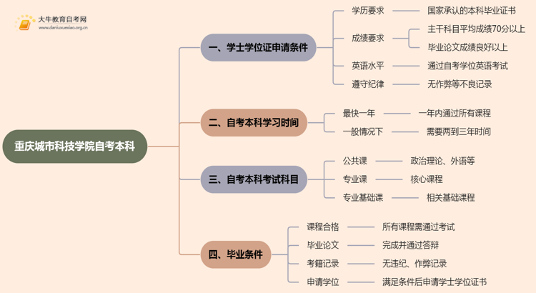 重庆城市科技学院自考本科学士学位证申请条件2025思维导图