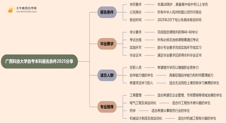 广西科技大学自考本科报名条件2025分享（+指南）思维导图