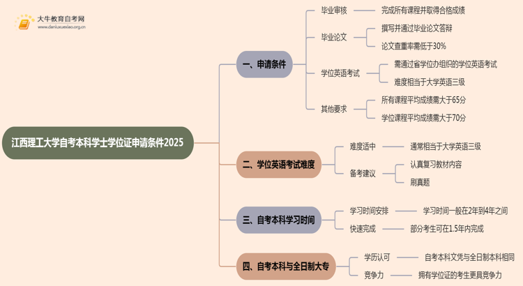 江西理工大学自考本科学士学位证申请条件2025思维导图