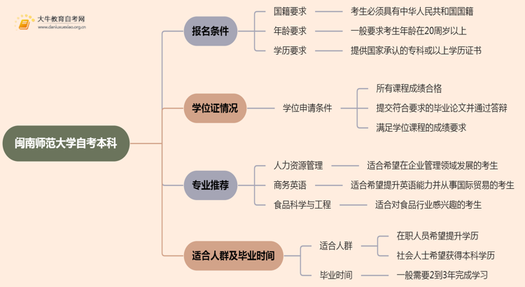 闽南师范大学自考本科报名条件2025分享（+指南）思维导图