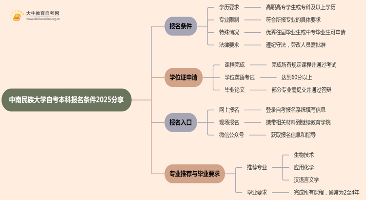 中南民族大学自考本科报名条件2025分享（+指南）思维导图