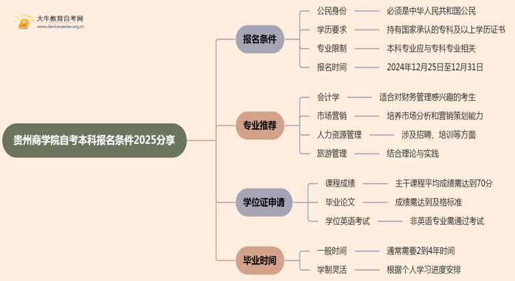 贵州商学院自考本科报名条件2025分享（+指南）思维导图