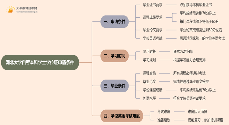 湖北大学自考本科学士学位证申请条件2025思维导图