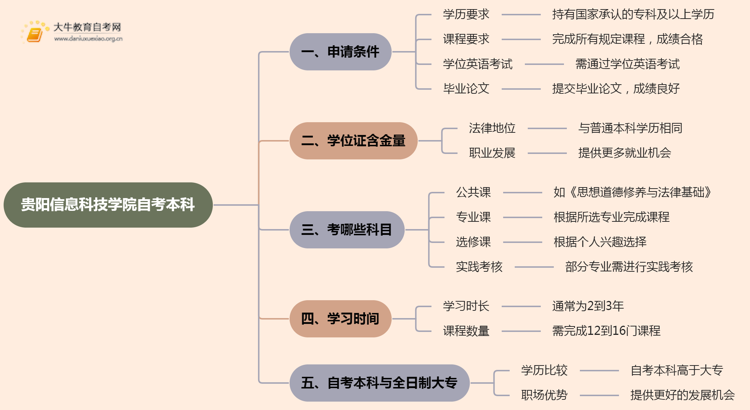 贵阳信息科技学院自考本科学士学位证申请条件2025思维导图