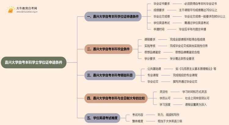 嘉兴大学自考本科学士学位证申请条件2025思维导图