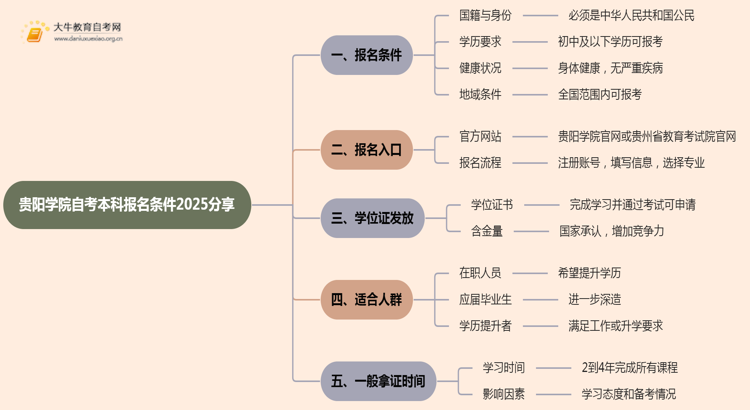 贵阳学院自考本科报名条件2025分享（+指南）思维导图