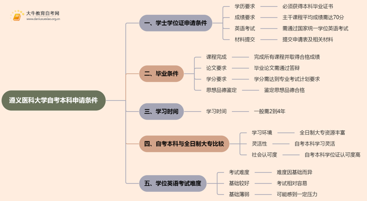 遵义医科大学自考本科学士学位证申请条件2025思维导图