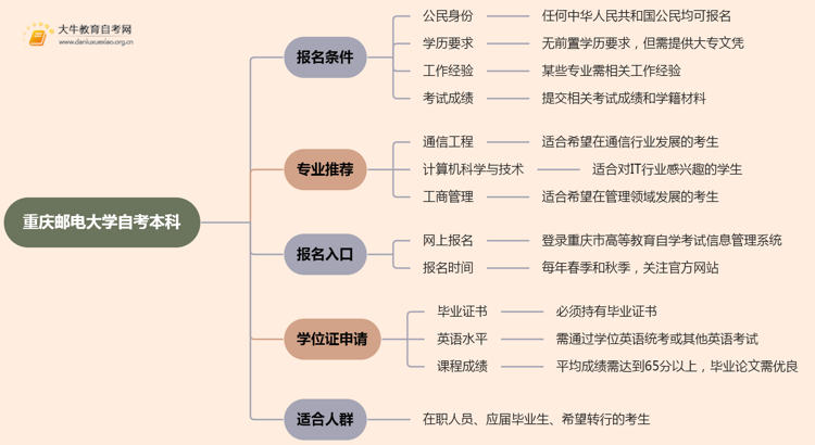 重庆邮电大学自考本科报名条件2025分享（+指南）思维导图